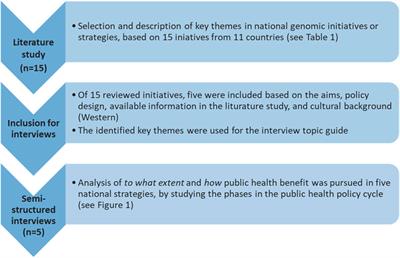 Pursuing Public Health Benefit Within National Genomic Initiatives: Learning From Different Policies